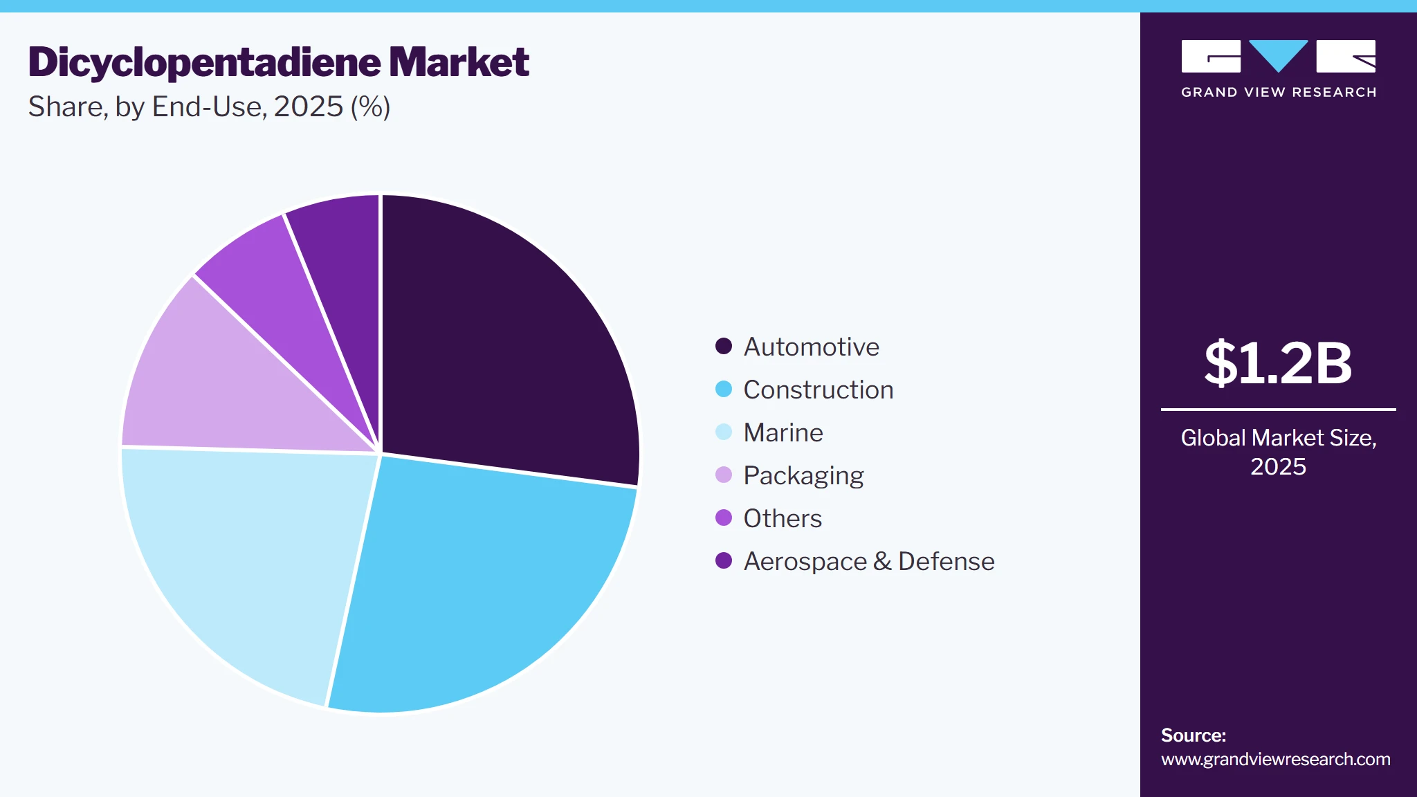 Dicyclopentadiene Market Share