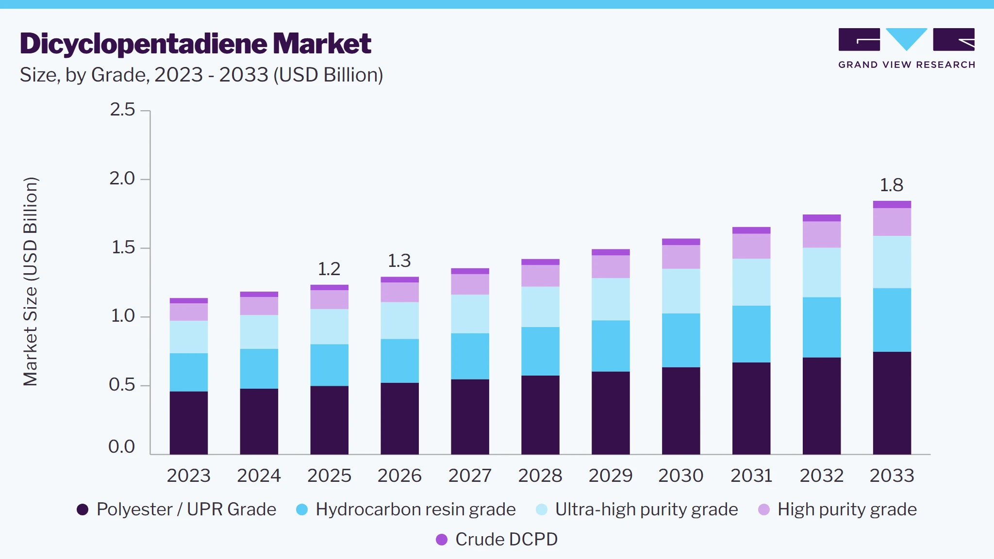 Dicyclopentadiene market size and growth forecast (2023-2033)