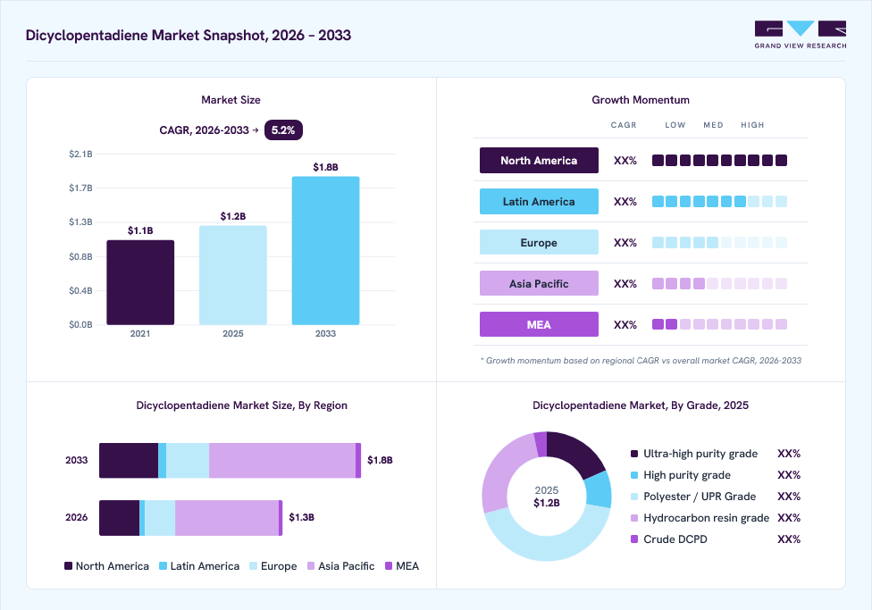 Dicyclopentadiene market overview: Grand View Research estimates the global market size at USD 1.2 billion in 2025, projected to grow from USD 1.3 billion in 2026 to USD 1.8 billion by 2033 at a 5.2% CAGR, with regional growth momentum.