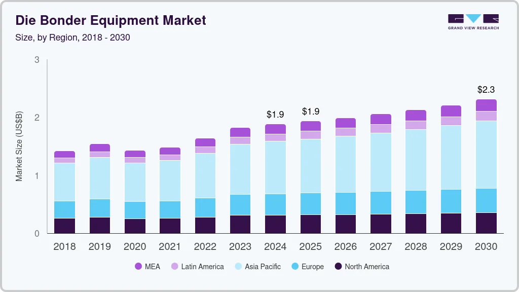 Die bonder equipment market size by region, and growth forecast (2025-2030) Die bonder equipment market size by region, and growth forecast (2025-2030)