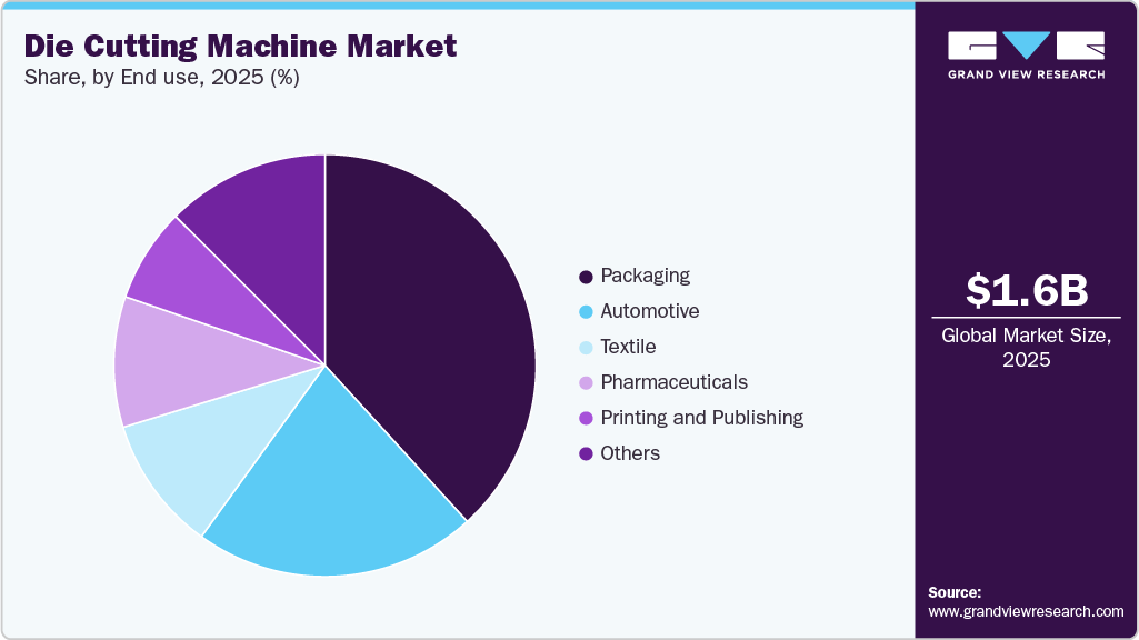 Die Cutting Machine Market Share Die Cutting Machine Market Share