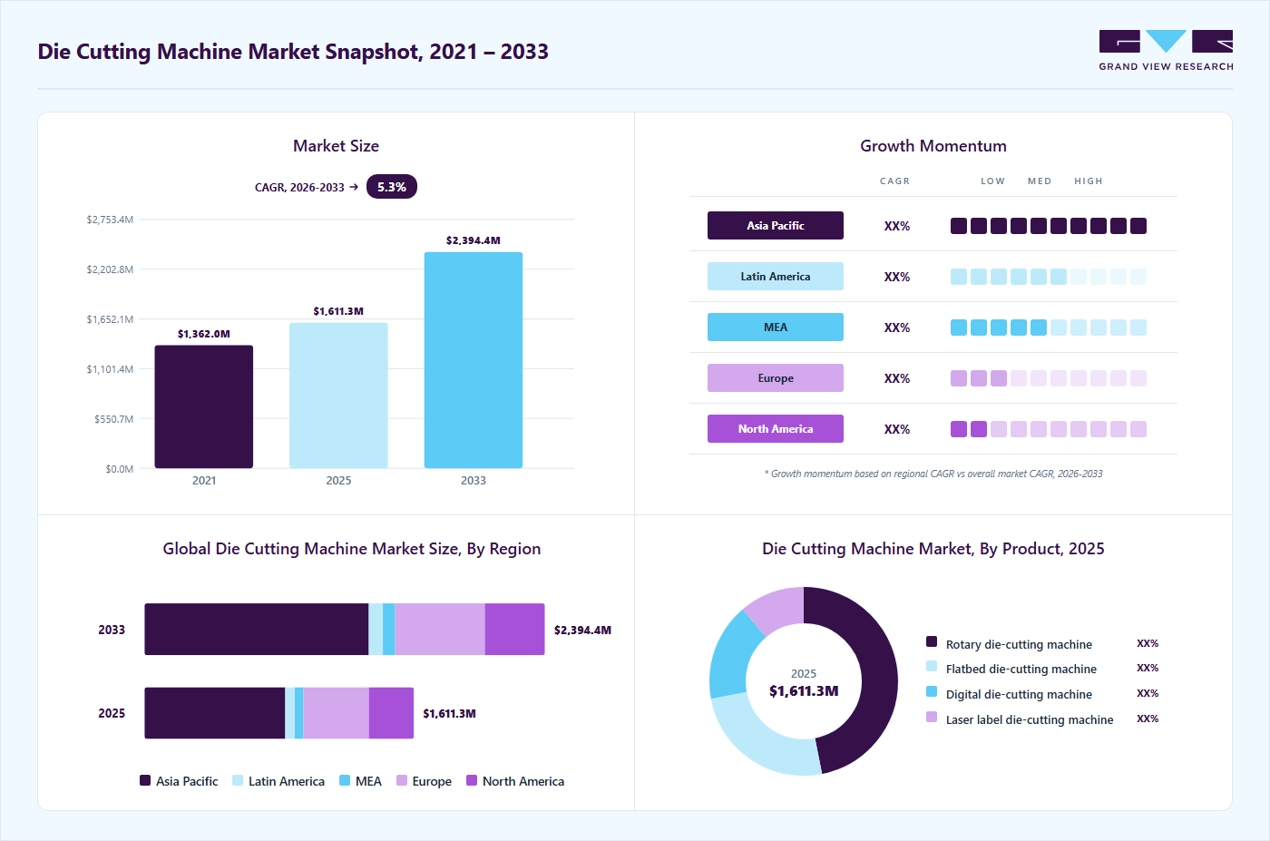 Die cutting machine market overview highlighting global market size in 2025 (USD 1,611.3 Million), revenue forecast for 2033 (USD 2,394.4 Million), growth trends (CAGR 5.3% from 2026 to 2033), and regional growth momentum