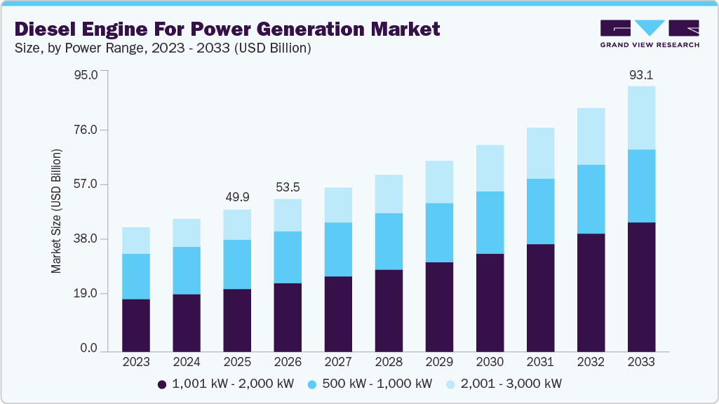 Diesel engine for power generation market size and growth forecast (2023-2033) Diesel engine for power generation market size and growth forecast (2023-2033)