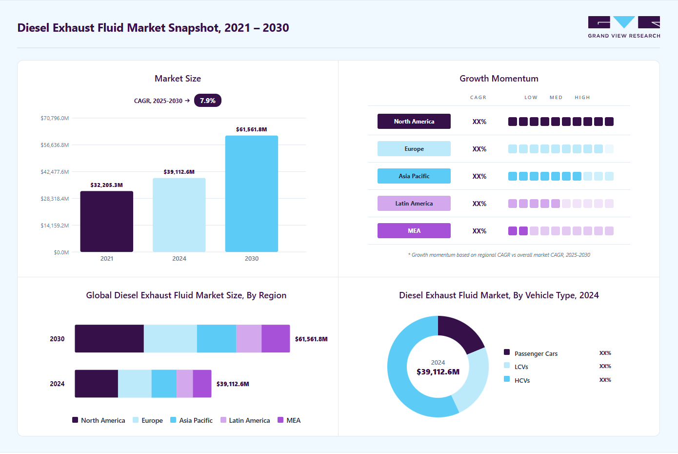 Diesel exhaust fluid market overview highlighting global market size in 2024 (USD 39,112.7 Million), revenue forecast for 2030 (USD 61,561.8 Million), growth trends (CAGR 7.9% from 2025 to 2030), and regional growth momentum