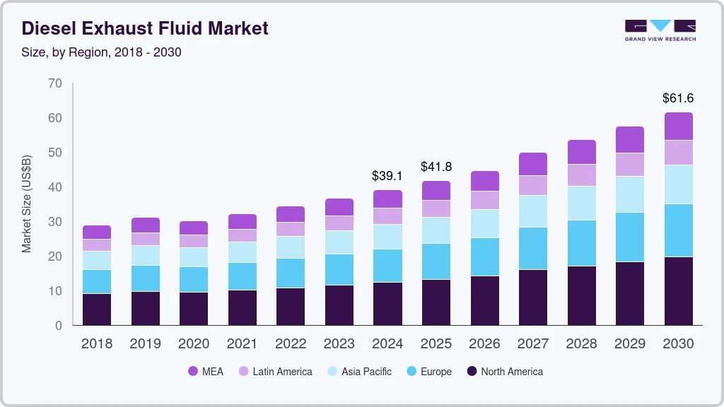 Diesel exhaust fluid market size by region, and growth forecast (2018-2030)