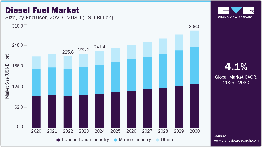 Diesel Fuel market size was valued at USD 264.62 million in 2024 and is projected to grow at 72.18% CAGR to reach USD 7.02 billion by 2030.