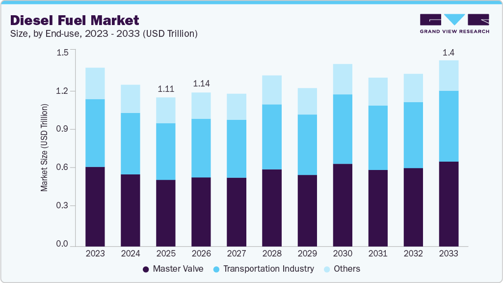 Diesel fuel market size and growth forecast (2023-2033) Diesel fuel market size and growth forecast (2023-2033)