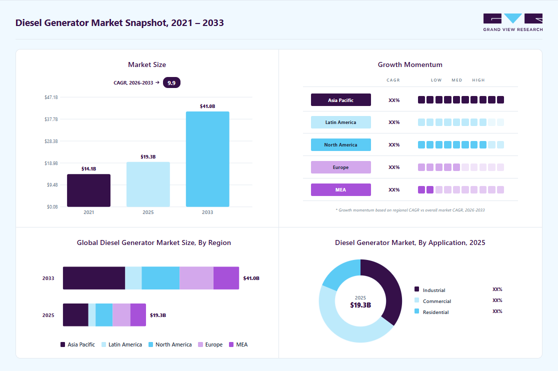 Diesel generator market overview highlighting global market size in 2025 (USD 19.33 Billion), revenue forecast for 2033 (USD 40.99 Billion), growth trends (CAGR 9.9% from 2026 to 2033), and regional growth momentum