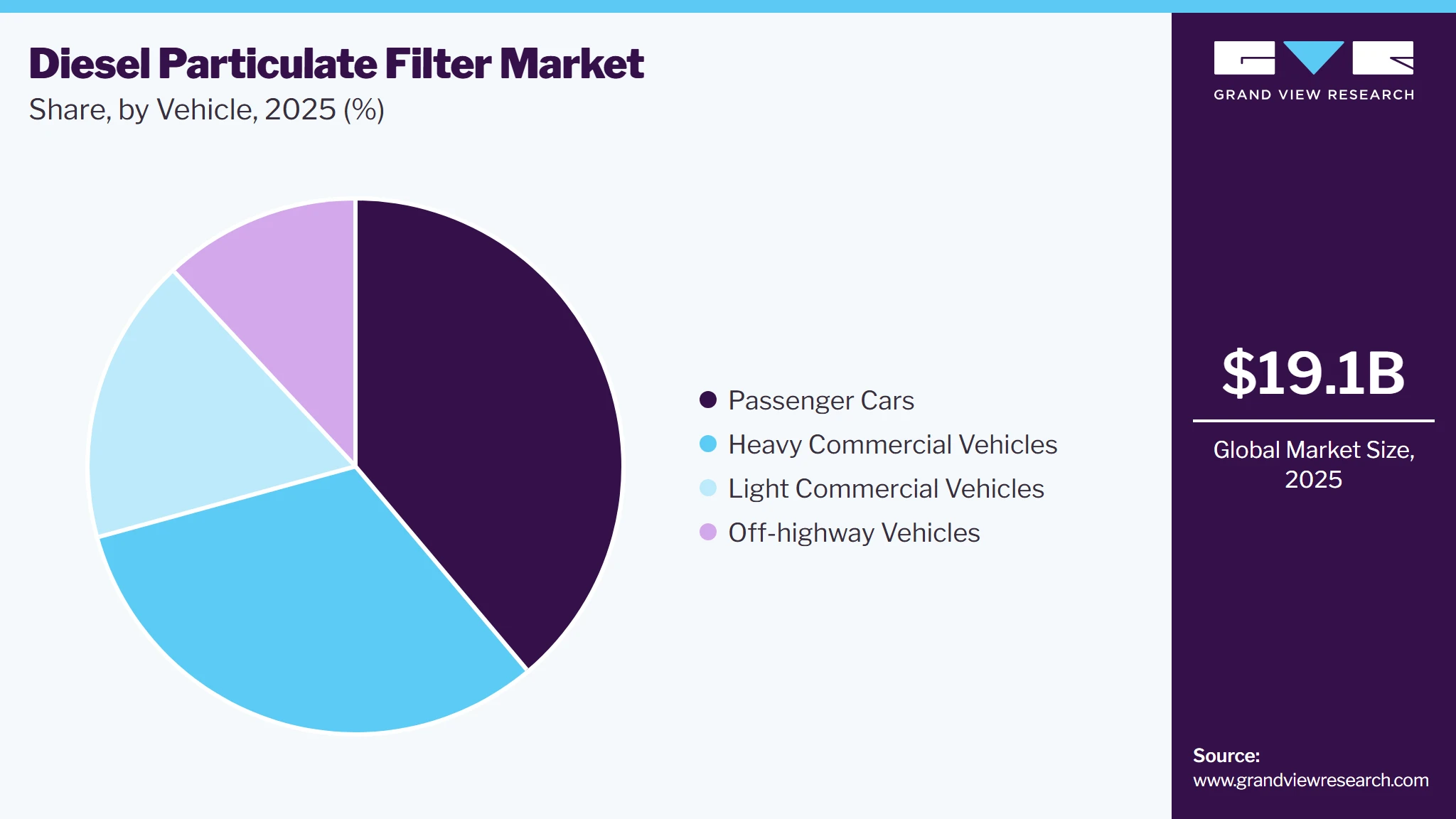 Diesel Particulate Filter Market Share