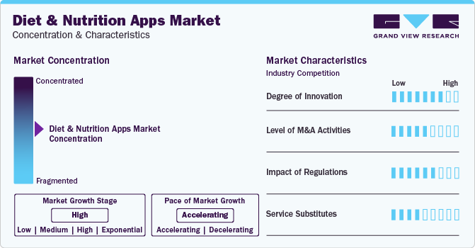 Diet And Nutrition Apps Market Concentration & Characteristics