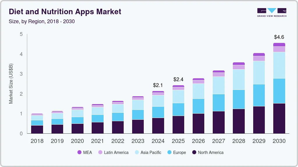 Diet and nutrition apps market size by region, and growth forecast (2025-2030)