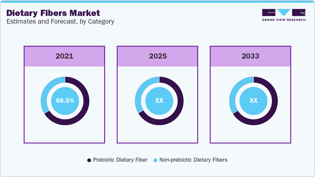 Dietary Fibers Market Estimate and Forecast, by Category