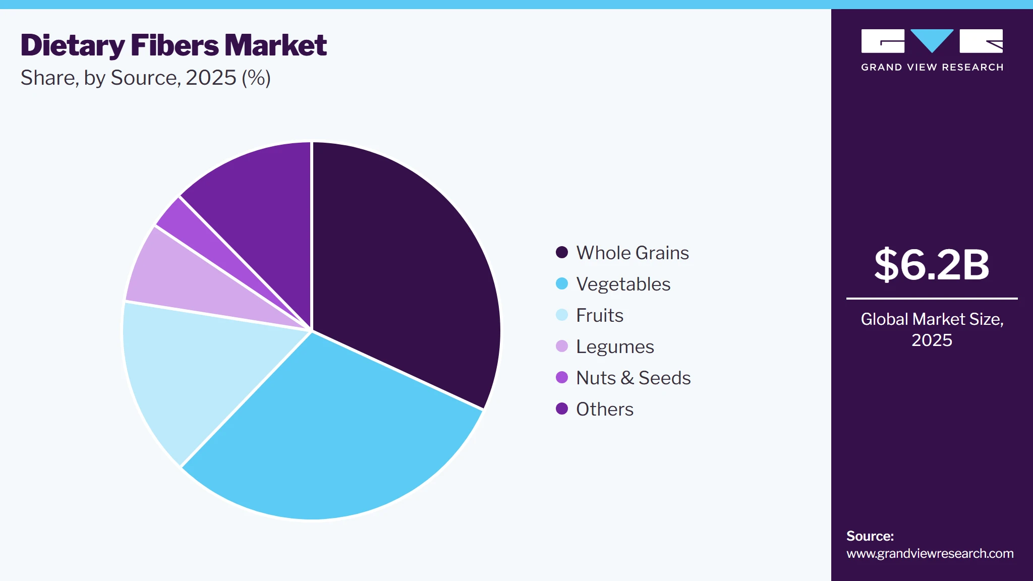Dietary Fibers Market Share