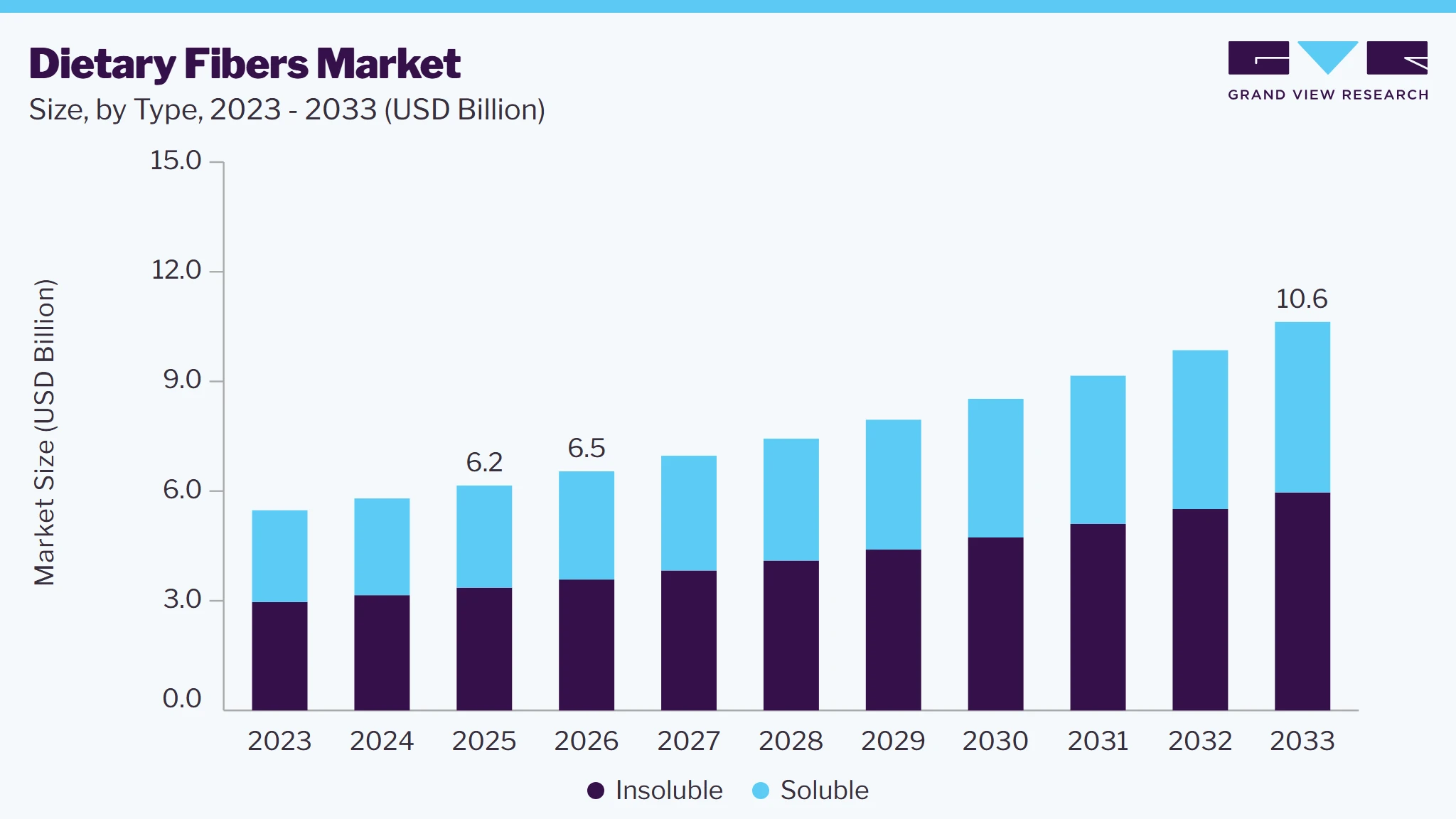 Dietary fibers market size and growth forecast (2023-2033)