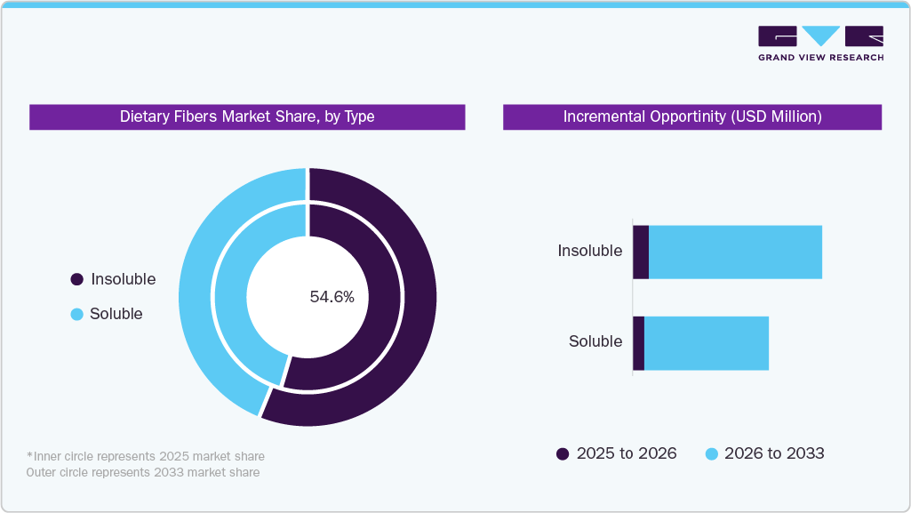 Dietary Fibers Market Share, by Type