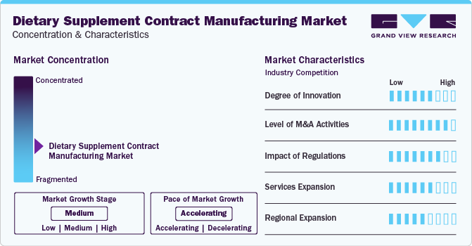 Dietary Supplement Contract Manufacturing Market Concentration & Characteristics