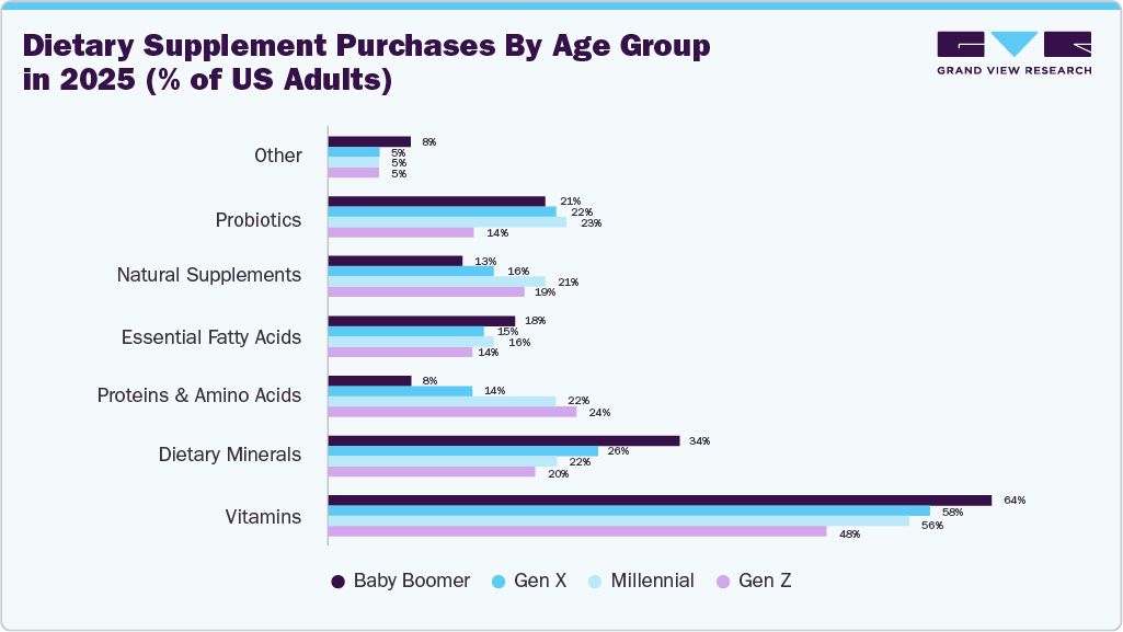 Dietary Supplement Purchases By Age Group In 2025 Dietary Supplement Purchases By Age Group In 2025