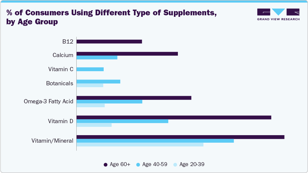 Dietary Supplements Age Group