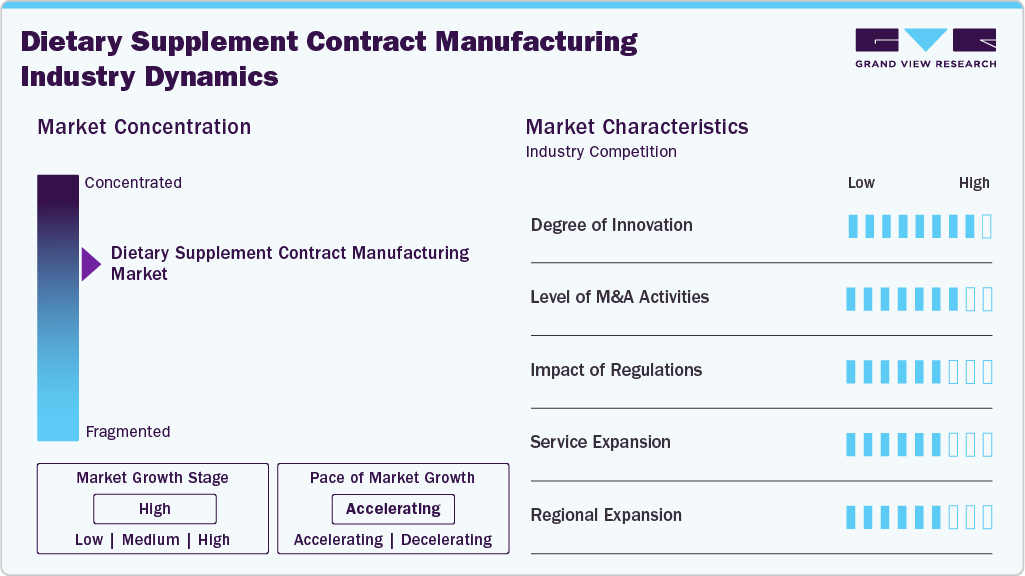 Dietary Supplements Contract Manufacturing Industry Dynamics