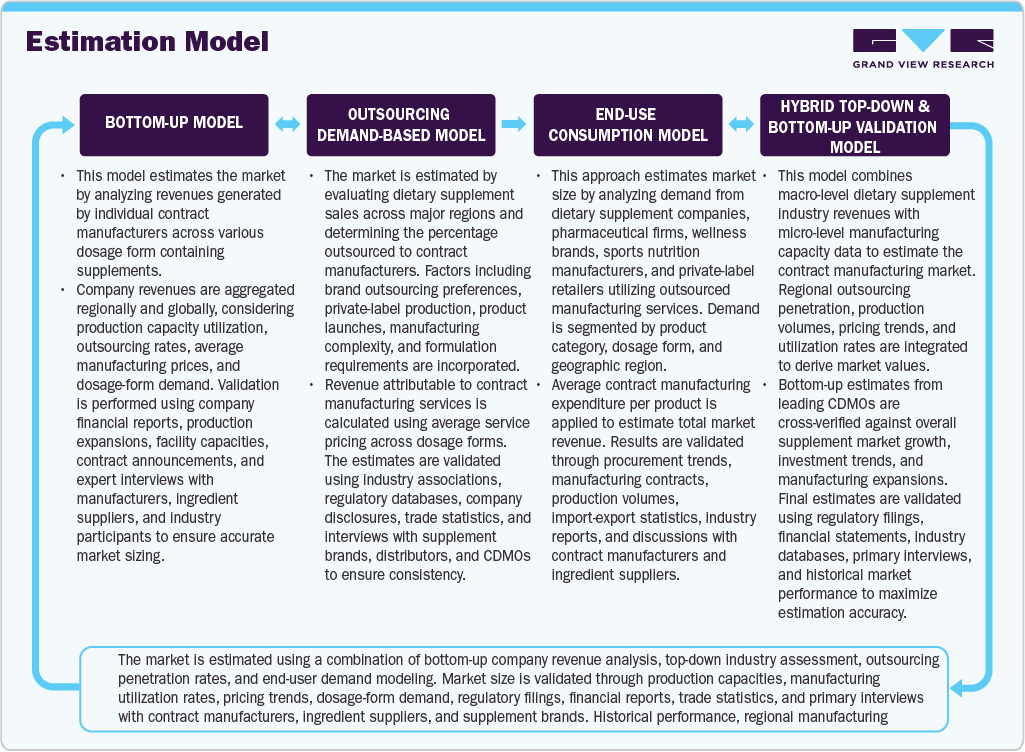 Dietary Supplements Contract Manufacturing Market Estimation Model