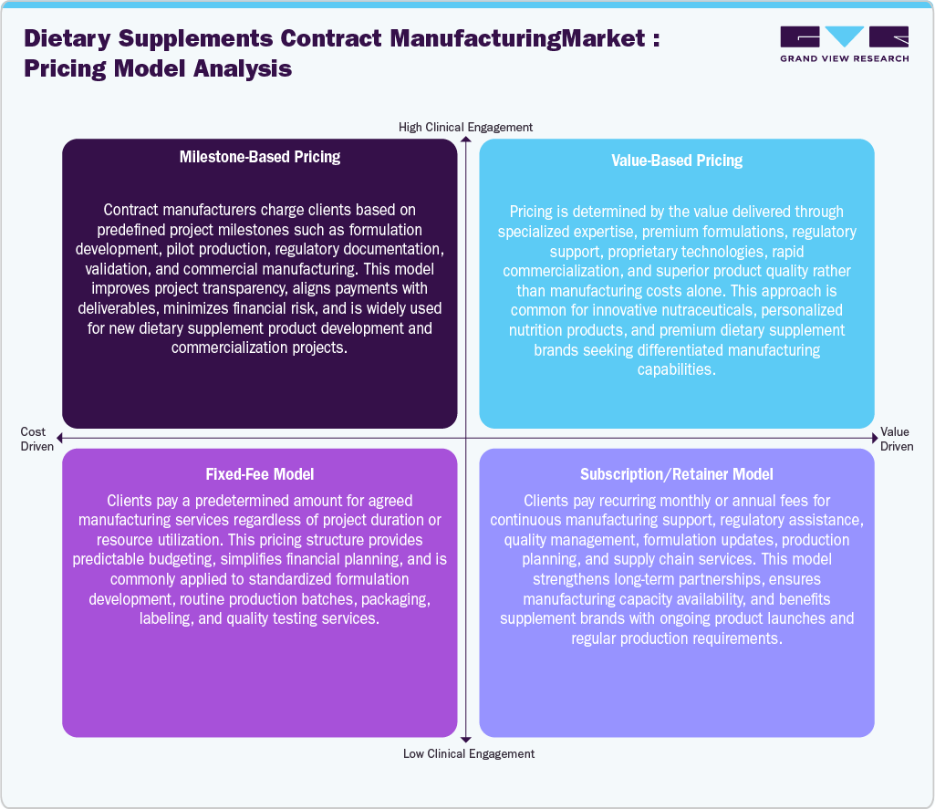 Dietary Supplements Contract Manufacturing Market Pricing Model Analysis