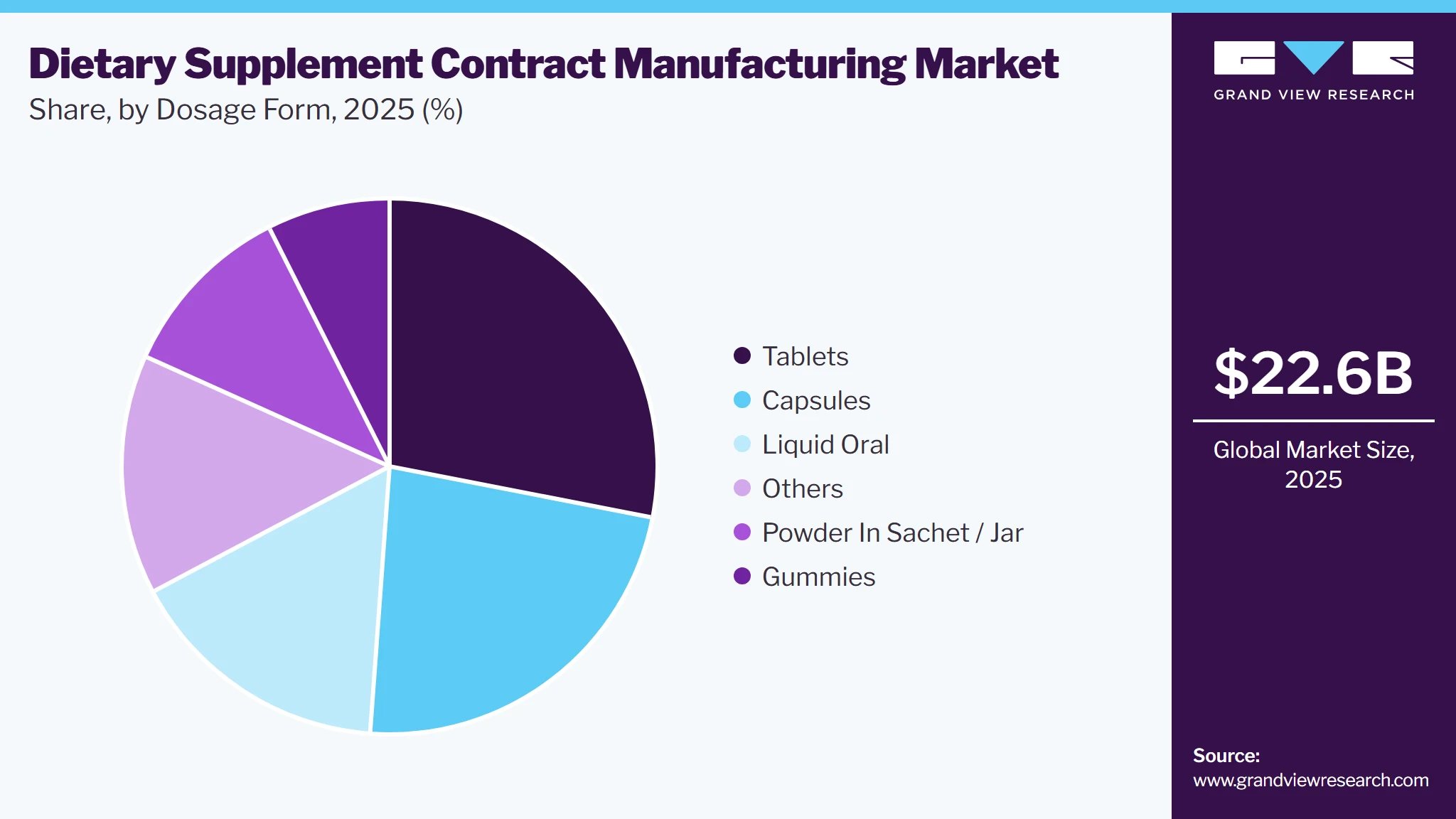 Dietary Supplements Contract Manufacturing Market Share