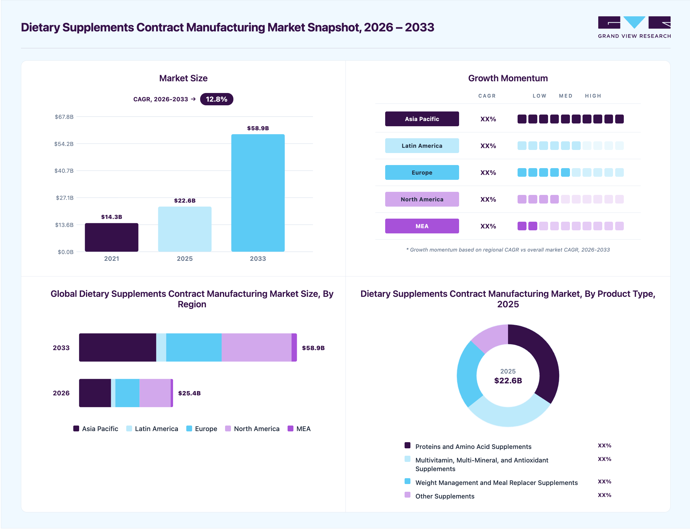 Dietary supplements contract manufacturing market overview: Grand View Research estimates the global market size at USD 22.6 billion in 2025, projected to grow from USD 25.4 billion in 2026 to USD 58.9 billion by 2033 at a 12.8% CAGR, with regional growth momentum.