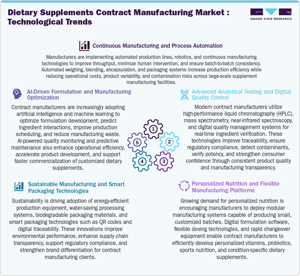 Dietary Supplements Contract Manufacturing Market Technological Advancements