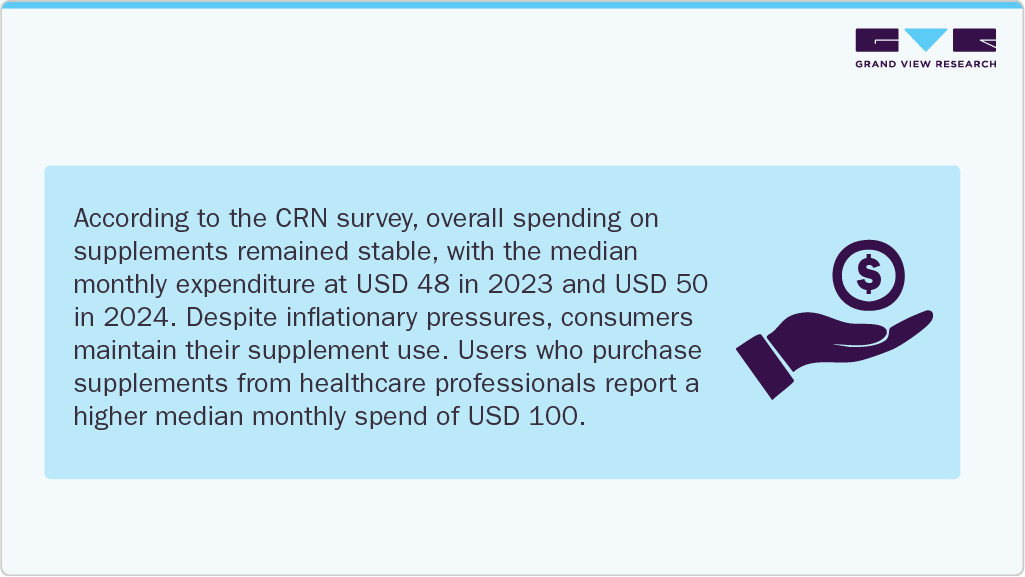 Dietary Supplements CRN survey