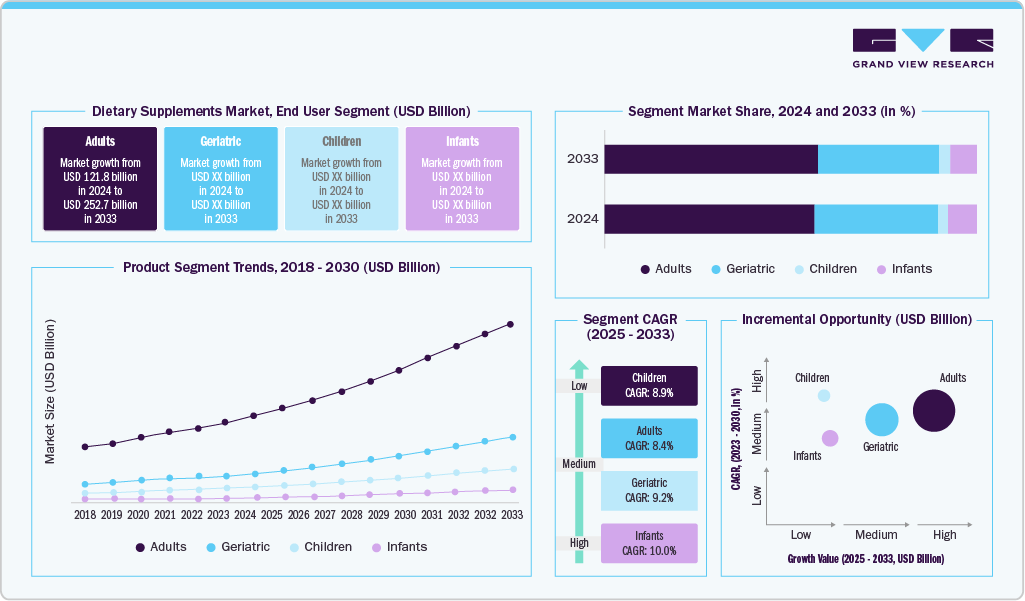 Dietary Supplements Market End User