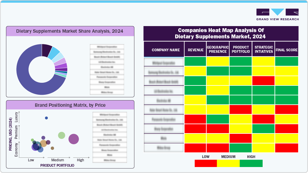 Dietary Supplements Market Heat Map