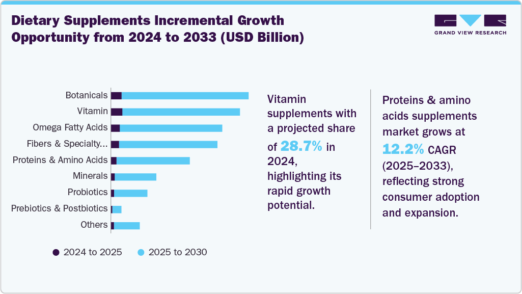 Dietary supplements incremental growth opportunity from 2024 to 2033 (USD Billion)