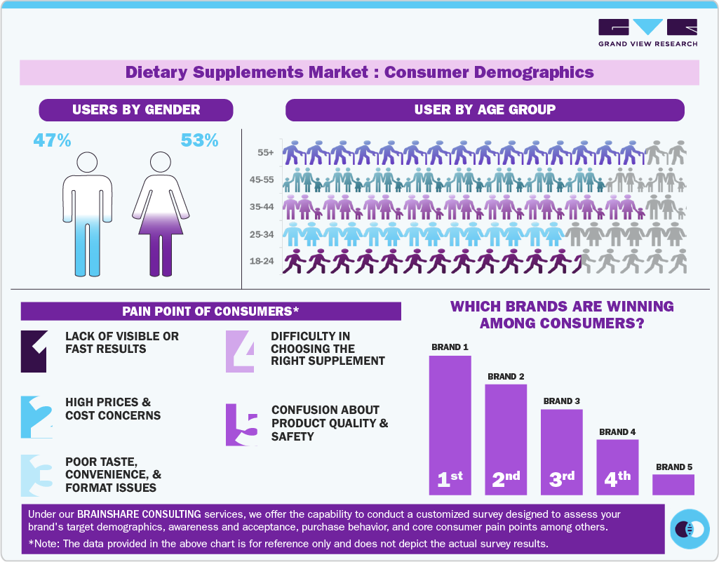 Dietary Supplements Market: Consumer Demographics
