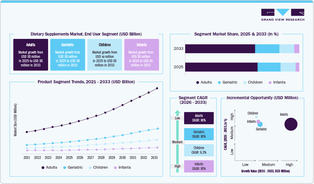 Dietary Supplements Market, End Use Segment (USD Billion)