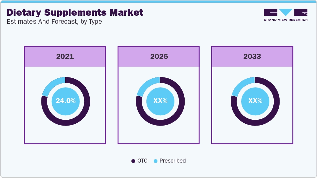 Dietary Supplements Market Estimates and Forecast, by Type