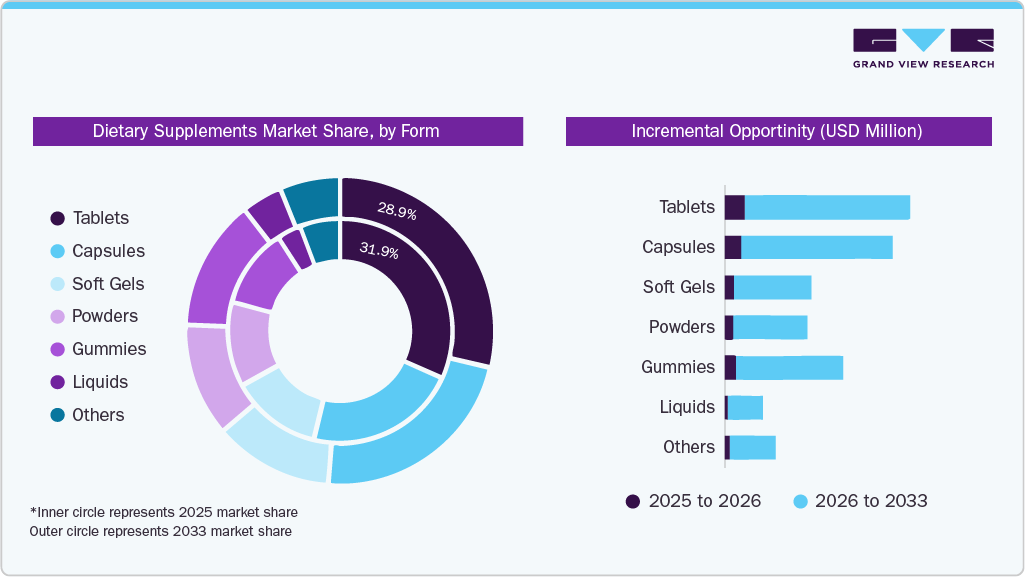 Dietary Supplements Market Share, by Form