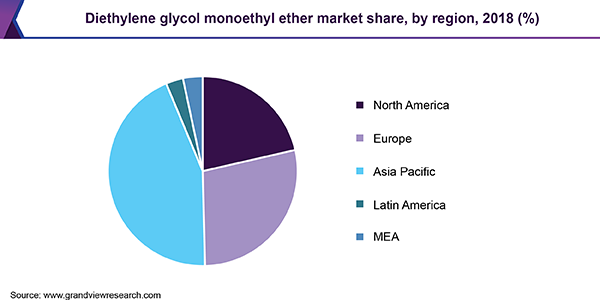 Diethylene glycol monoethyl ether market