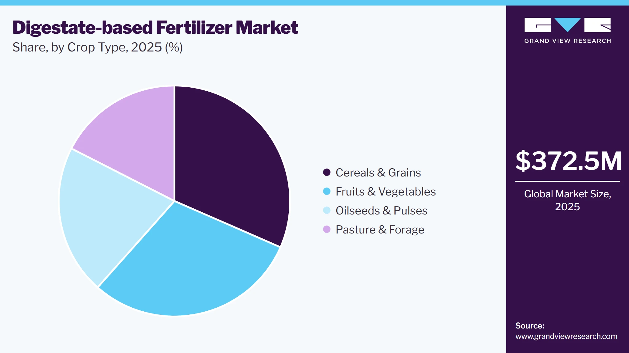 Digestate-based Fertilizer Market Share
