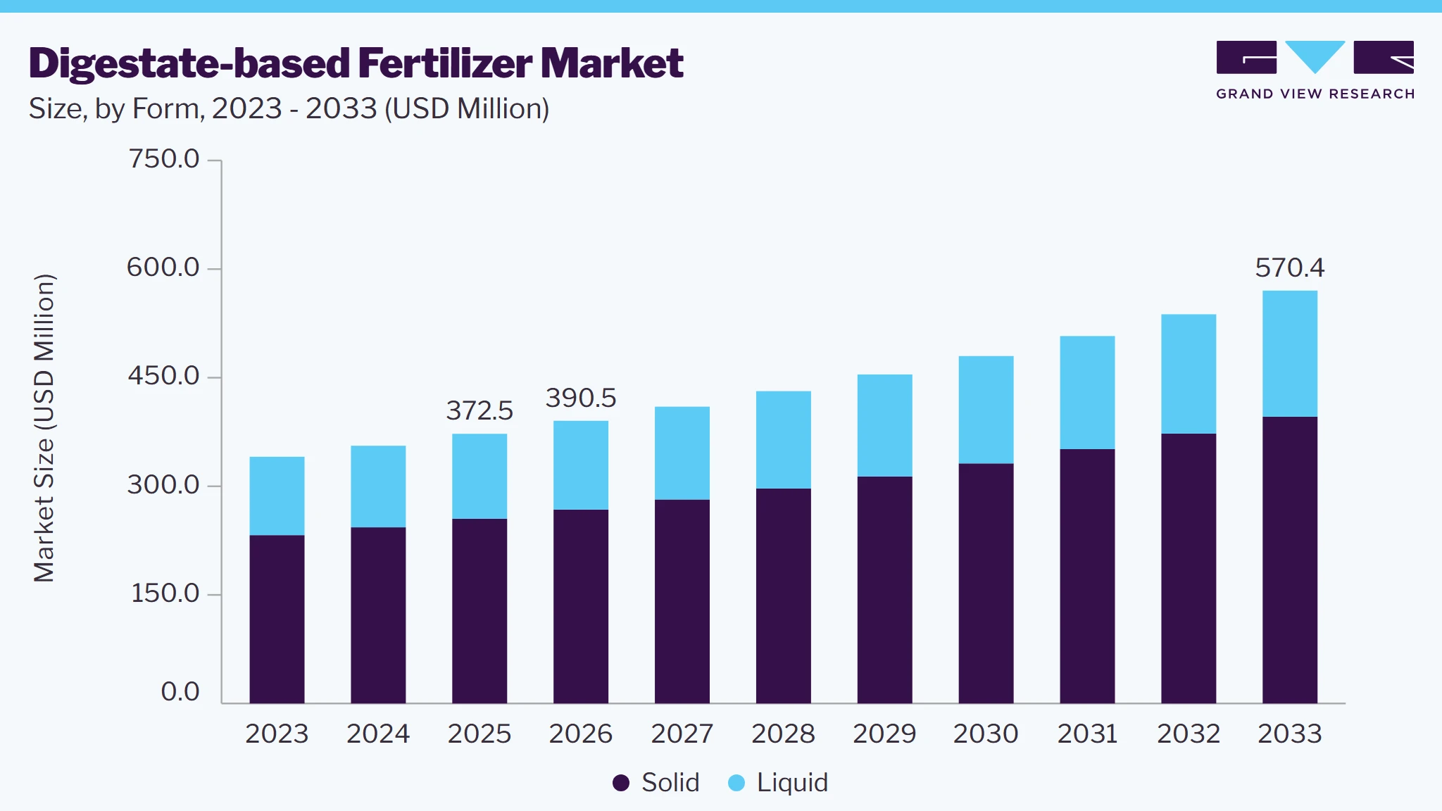 Digestate-based fertilizer market size and growth forecast (2023-2033)