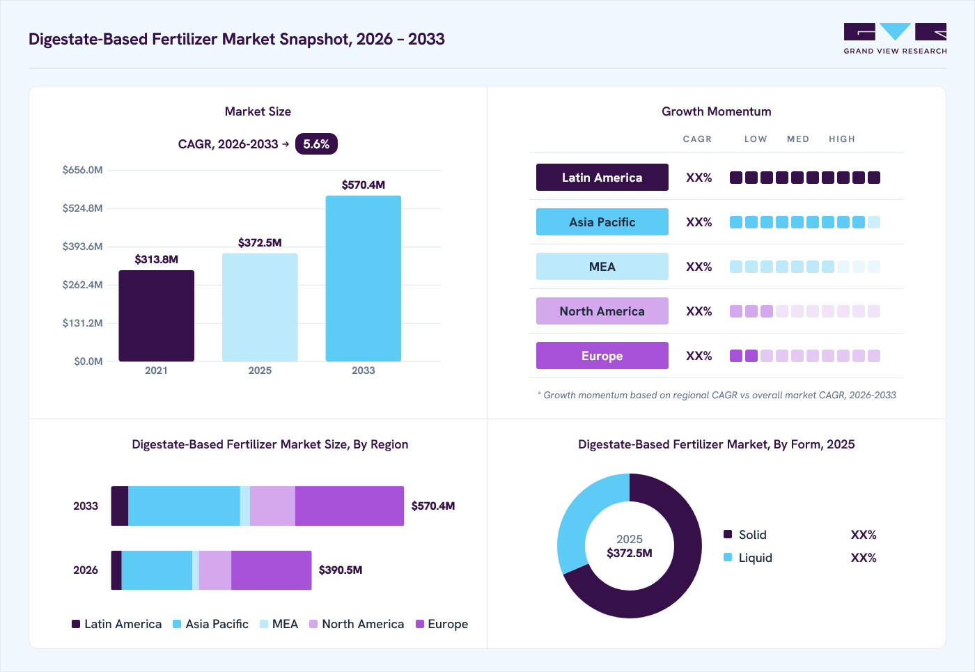 Digestate-based fertilizer market overview: Grand View Research estimates the global market size at USD 372.5 million in 2025, projected to grow from USD 390.5 million in 2026 to USD 570.4 million by 2033 at a 5.6% CAGR, with regional growth momentum.