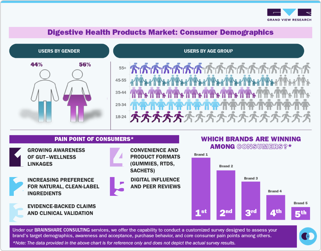 Digestive Health Products Market: Consumer Demographics