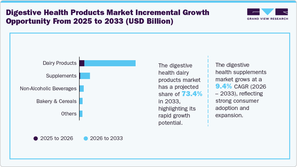 Digestive Health Products Market Incremental Growth Opportunity from 2025 to 2033 (USD Billion)
