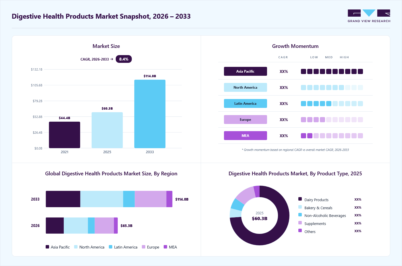 Digestive health products market overview: Grand View Research estimates the global market size at USD 60.3 billion in 2025, projected to grow from USD 65.3 billion in 2026 to USD 114.8 billion by 2033 at a 8.4% CAGR, with regional growth momentum.