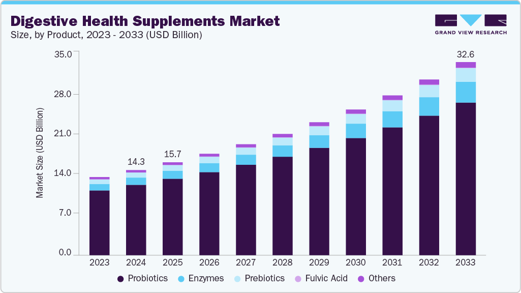 Digestive health supplements market size and growth forecast (2023-2033)