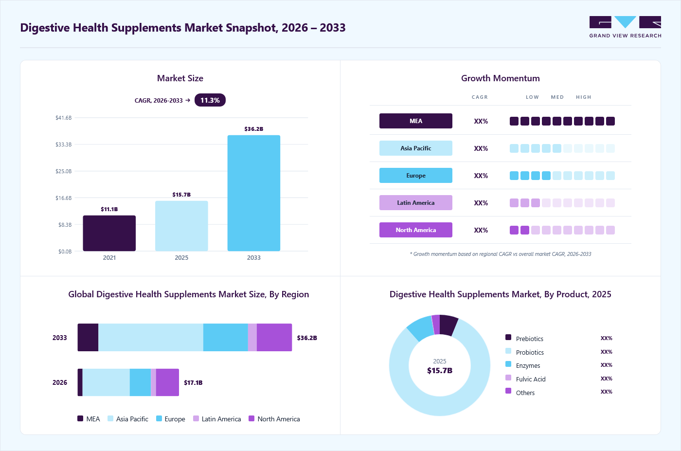 Digestive health supplements market overview: Grand View Research estimates the global market size at USD 15.7 billion in 2025, projected to grow from USD 17.1 billion in 2026 to USD 36.2 billion by 2033 at a 11.3% CAGR, with regional growth momentum.