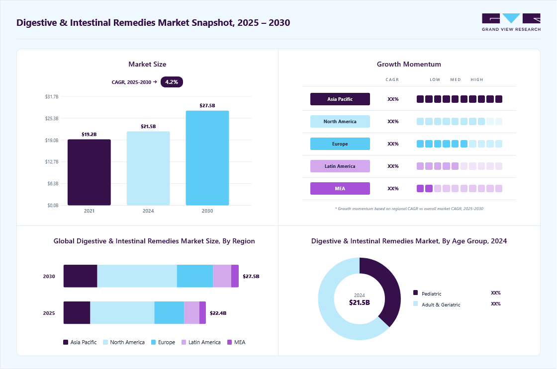 Digestive & intestinal remedies market overview: Grand View Research estimates the global market size at USD 21.50 billion in 2024, projected to grow from USD 22.37 billion in 2025 to USD 27.54 billion by 2030 at a 4.25% CAGR, with regional growth momentum.