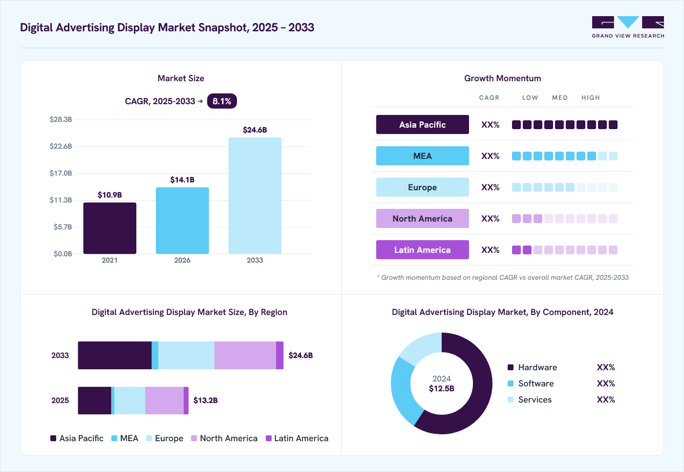 Digital advertising display market overview: Grand View Research estimates the global market size at USD 12.5 billion in 2024, projected to grow from USD 14.1 billion in 2026 to USD 24.6 billion by 2033 at a 8.1% CAGR, with regional growth momentum.