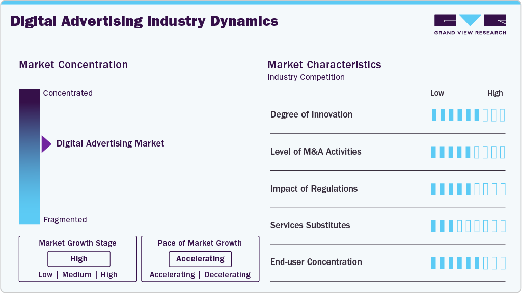 Digital Advertising Industry Dynamics