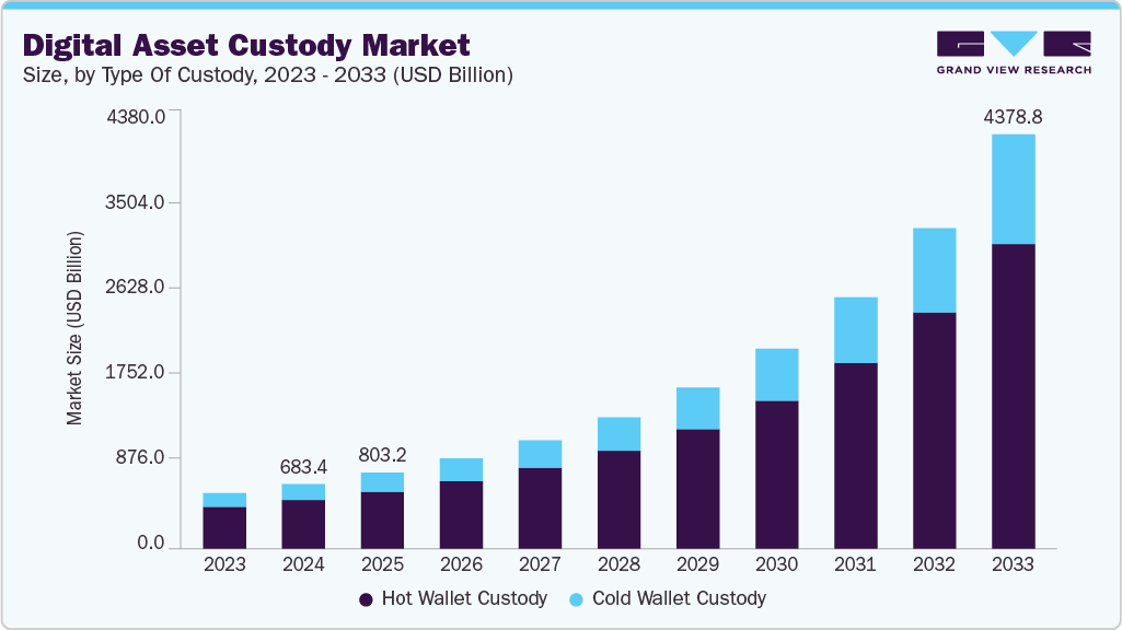 Digital asset custody market size and growth forecast (2023-2033) Digital asset custody market size and growth forecast (2023-2033)