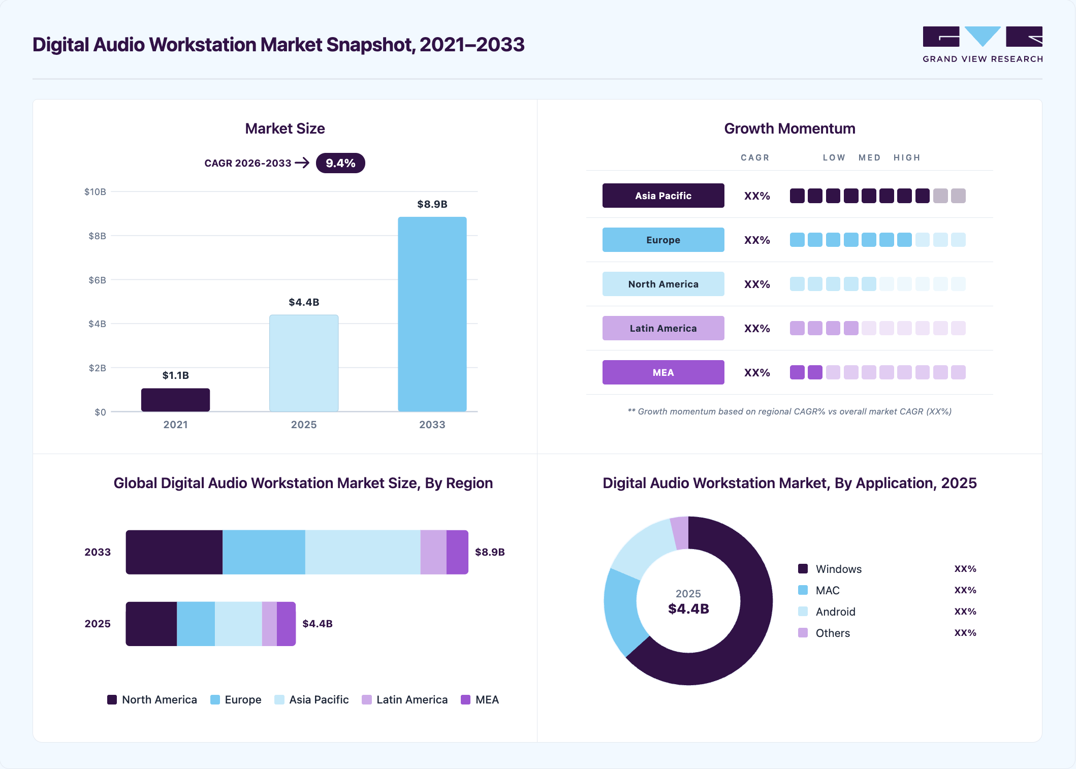 Digital audio workstation market
 overview highlighting global market size in 2025 (USD 4.4 Billion), revenue forecast for 2033 (USD 8.9 Billion), growth trends (CAGR 9.4% from 2026 to 2033), and regional growth momentum
